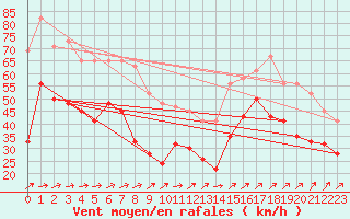 Courbe de la force du vent pour Capel Curig