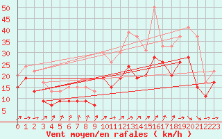 Courbe de la force du vent pour Troyes (10)