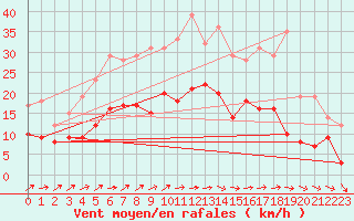 Courbe de la force du vent pour Kyritz