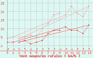 Courbe de la force du vent pour Haltern (Wasserwerk)