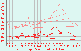 Courbe de la force du vent pour Tarbes (65)