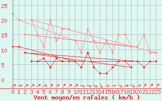 Courbe de la force du vent pour Les Eplatures - La Chaux-de-Fonds (Sw)