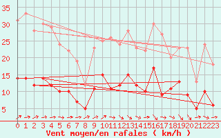 Courbe de la force du vent pour Auch (32)