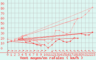 Courbe de la force du vent pour Cap Corse (2B)