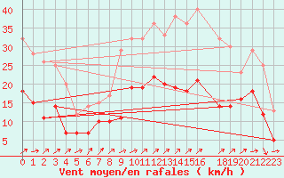 Courbe de la force du vent pour Idre