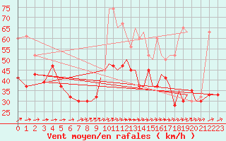 Courbe de la force du vent pour Wattisham