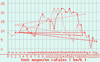 Courbe de la force du vent pour Bournemouth (UK)