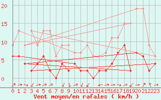 Courbe de la force du vent pour Scuol