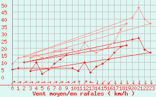 Courbe de la force du vent pour Formigures (66)