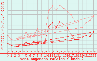 Courbe de la force du vent pour Figari (2A)