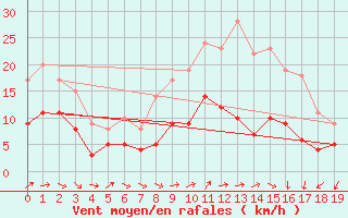 Courbe de la force du vent pour Berge