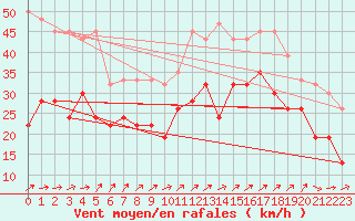 Courbe de la force du vent pour Capel Curig