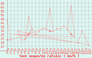 Courbe de la force du vent pour Dagali