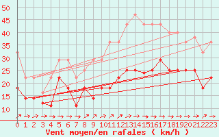 Courbe de la force du vent pour Jerez de Los Caballeros