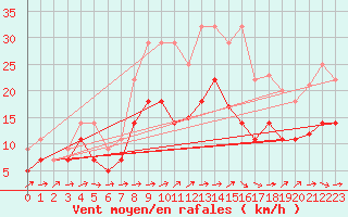 Courbe de la force du vent pour Werl