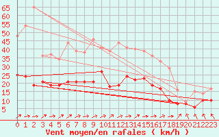 Courbe de la force du vent pour Tarbes (65)