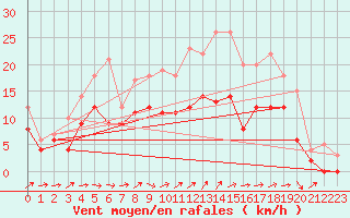 Courbe de la force du vent pour Blois (41)