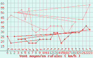 Courbe de la force du vent pour Zugspitze