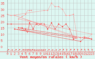 Courbe de la force du vent pour Diepholz