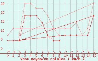 Courbe de la force du vent pour Skrova Fyr