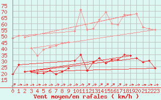 Courbe de la force du vent pour Muenchen-Stadt