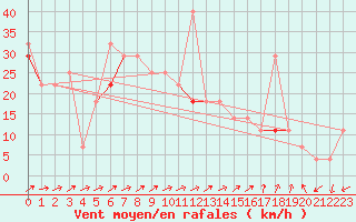 Courbe de la force du vent pour Skomvaer Fyr