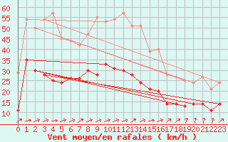 Courbe de la force du vent pour Waibstadt