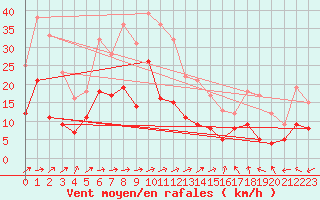 Courbe de la force du vent pour Bergerac (24)