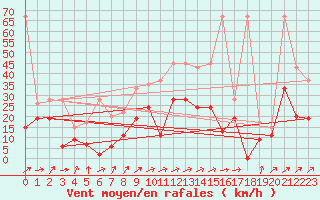 Courbe de la force du vent pour Salen-Reutenen