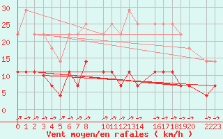 Courbe de la force du vent pour Plasencia