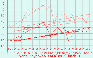 Courbe de la force du vent pour Kahler Asten