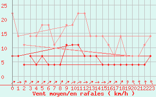 Courbe de la force du vent pour Retie (Be)