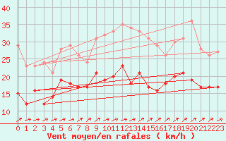 Courbe de la force du vent pour Argers (51)