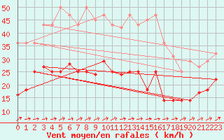 Courbe de la force du vent pour Luedenscheid