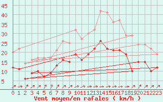 Courbe de la force du vent pour Ile de Brhat (22)