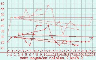 Courbe de la force du vent pour Faaroesund-Ar