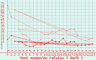 Courbe de la force du vent pour Brive-Souillac (19)