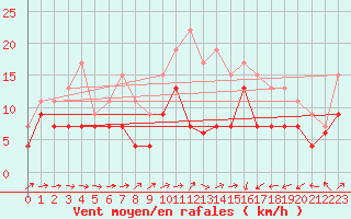 Courbe de la force du vent pour Saint-Brieuc (22)