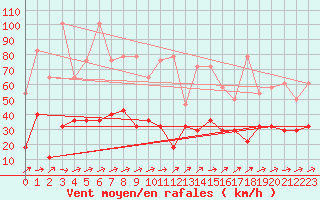Courbe de la force du vent pour Kremsmuenster