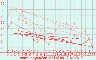 Courbe de la force du vent pour Bergerac (24)