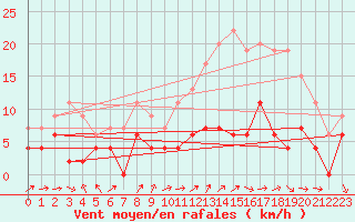 Courbe de la force du vent pour Le Mans (72)