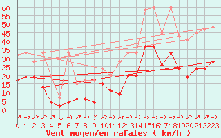 Courbe de la force du vent pour Moleson (Sw)