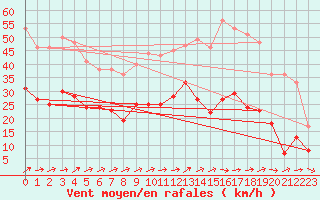 Courbe de la force du vent pour Roissy (95)