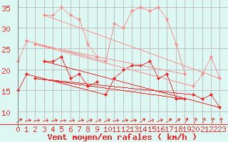 Courbe de la force du vent pour Lille (59)