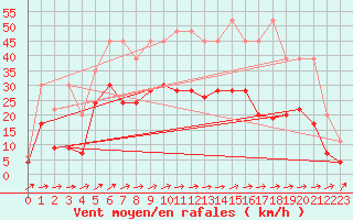 Courbe de la force du vent pour Leibstadt