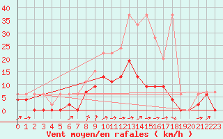 Courbe de la force du vent pour Les Eplatures - La Chaux-de-Fonds (Sw)