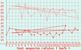 Courbe de la force du vent pour Freudenstadt