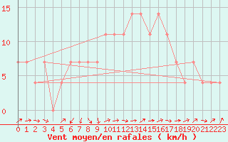 Courbe de la force du vent pour Kemionsaari Kemio Kk