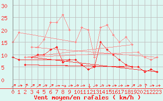Courbe de la force du vent pour Lanvoc (29)