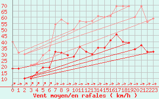 Courbe de la force du vent pour Chieming